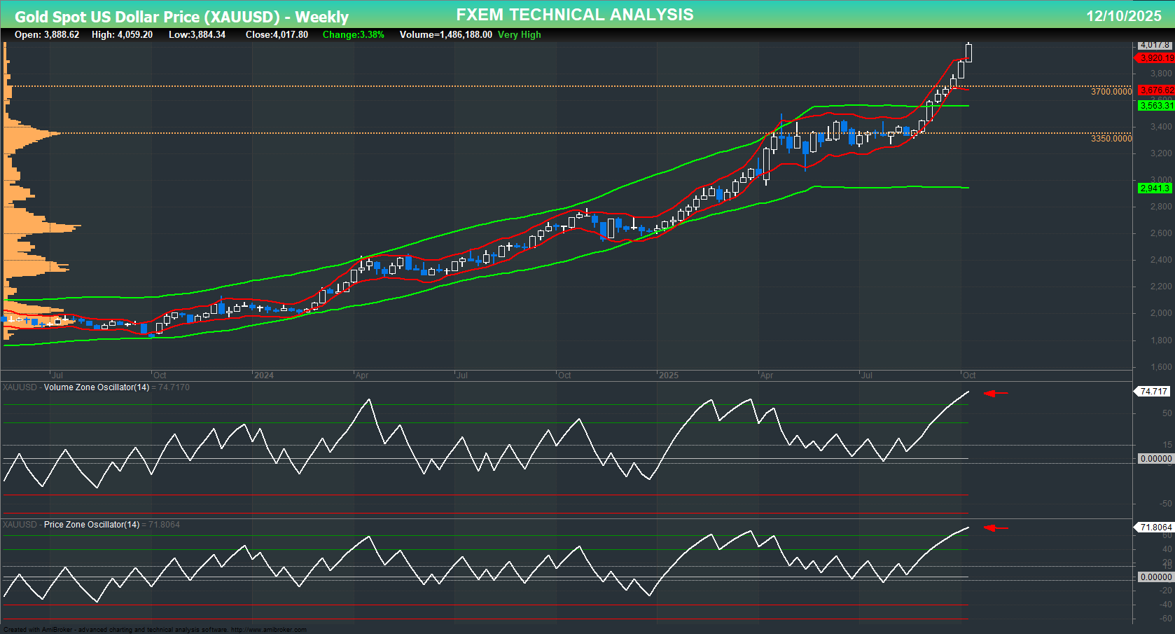 XAU/USD chart on the weekly time frame